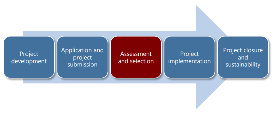 Simplified overview of project cycle